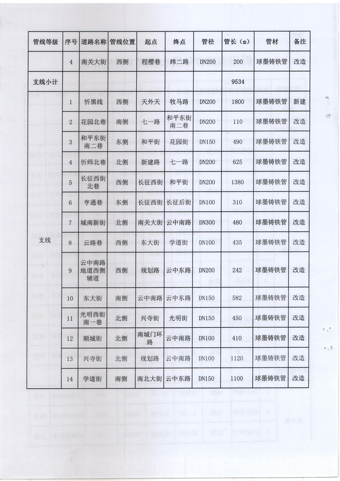 忻發(fā)改審批發(fā)[2017]3號(hào)-關(guān)于忻州城區(qū)2017年供水管網(wǎng)（新建、改造）工程項(xiàng)目核準(zhǔn)的批復(fù)4 副本.jpg